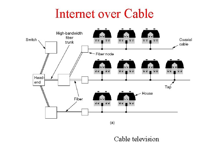 Internet over Cable television 