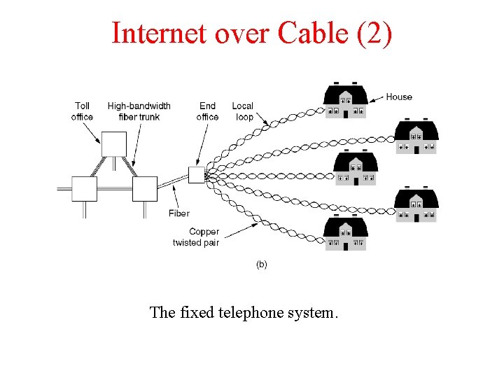 Internet over Cable (2) The fixed telephone system. 