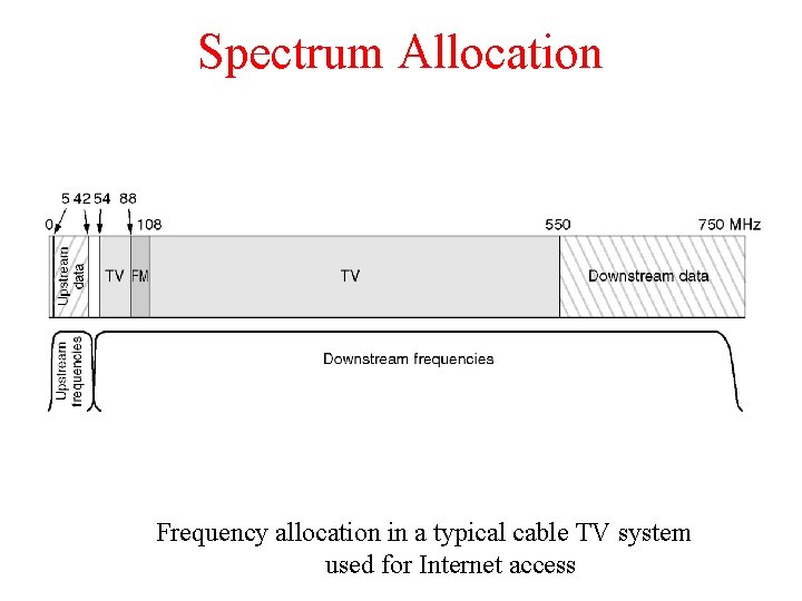 Spectrum Allocation Frequency allocation in a typical cable TV system used for Internet access