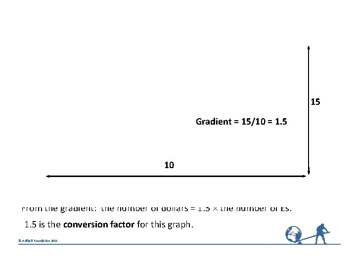 15 Gradient = 15/10 = 1. 5 10 From the gradient: the number of