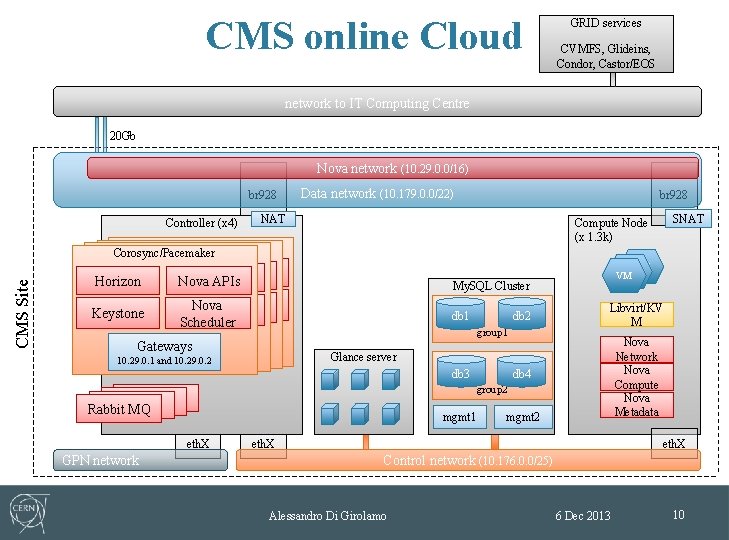 CMS online Cloud GRID services CVMFS, Glideins, Condor, Castor/EOS network to IT Computing Centre CMS online Cloud GRID services CVMFS, Glideins, Condor, Castor/EOS network to IT Computing Centre