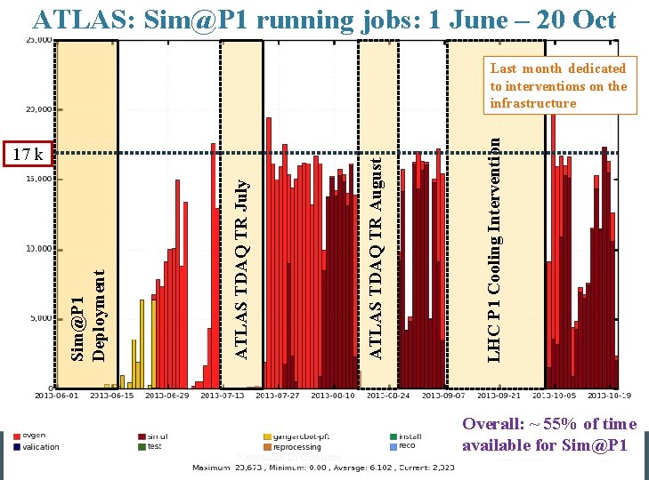 ATLAS: Sim@P 1 running jobs: 1 June – 20 Oct IT-SDC Alessandro Di Girolamo ATLAS: Sim@P 1 running jobs: 1 June – 20 Oct IT-SDC Alessandro Di Girolamo