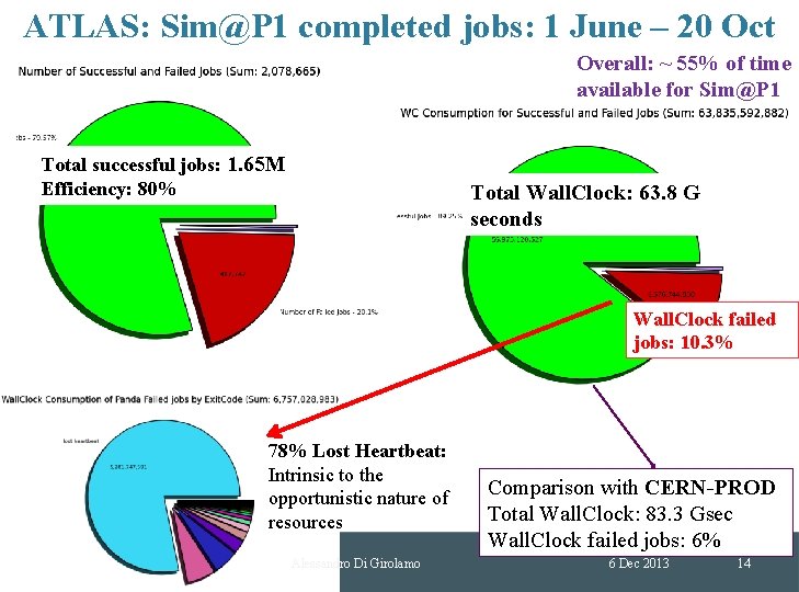 ATLAS: Sim@P 1 completed jobs: 1 June – 20 Oct Overall: ~ 55% of ATLAS: Sim@P 1 completed jobs: 1 June – 20 Oct Overall: ~ 55% of