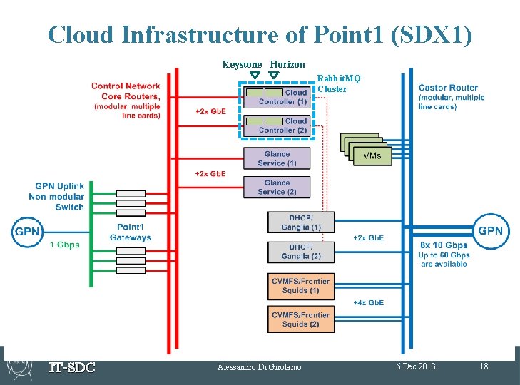 Cloud Infrastructure of Point 1 (SDX 1) Keystone Horizon Rabbit. MQ Cluster IT-SDC Alessandro Cloud Infrastructure of Point 1 (SDX 1) Keystone Horizon Rabbit. MQ Cluster IT-SDC Alessandro