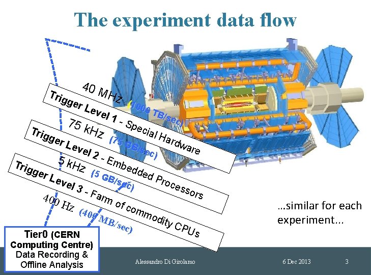The experiment data flow 40 M Trig Hz ger Lev el 1 75 k The experiment data flow 40 M Trig Hz ger Lev el 1 75 k