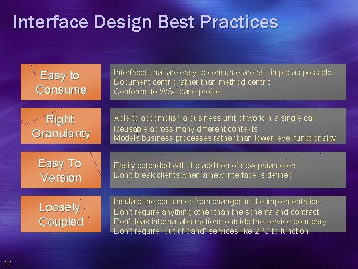 Interface Design Best Practices 12 Easy to Consume Interfaces that are easy to consume