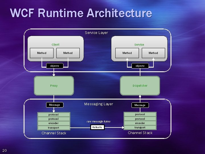 WCF Runtime Architecture Service Layer Client Method Service Method objects Proxy Message Dispatcher Messaging