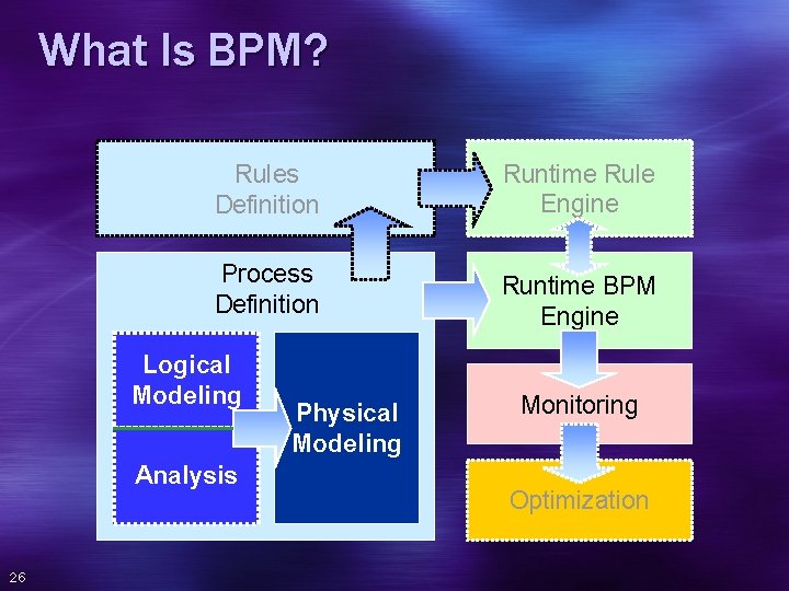 What Is BPM? Rules Definition Runtime Rule Engine Process Definition Runtime BPM Engine Logical