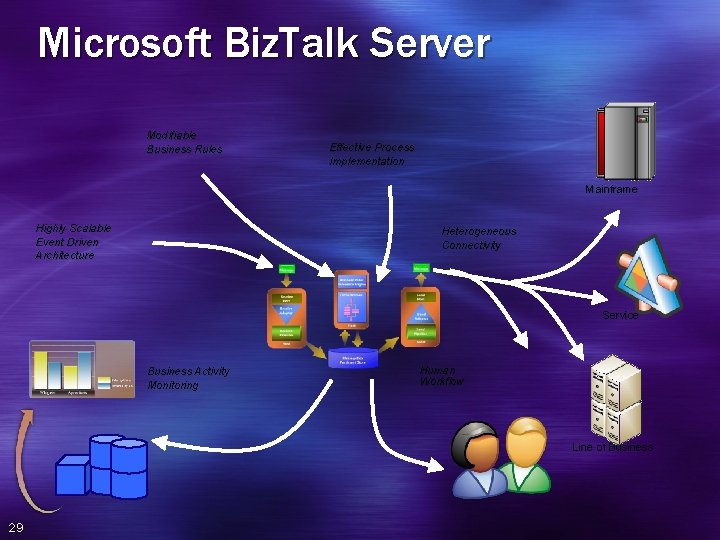 Microsoft Biz. Talk Server Modifiable Business Rules Effective Process Implementation Mainframe Highly Scalable Event