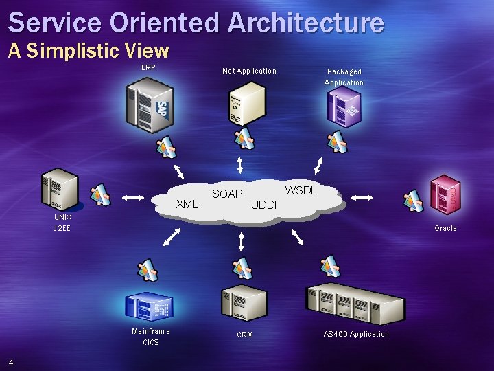 Service Oriented Architecture A Simplistic View ERP . Net Application XML SOAP Packaged Application