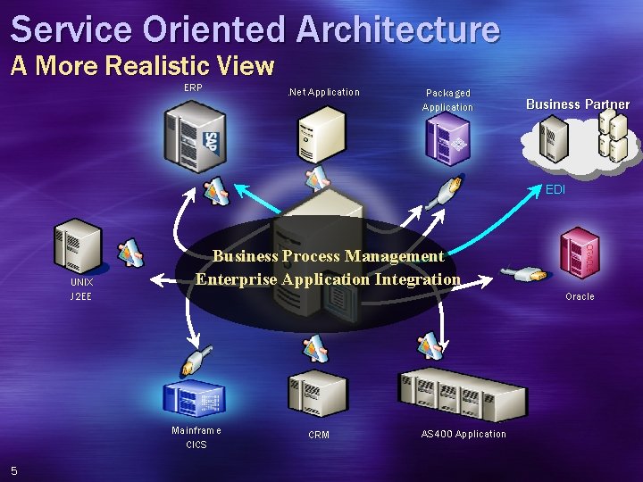 Service Oriented Architecture A More Realistic View ERP . Net Application Packaged Application Business