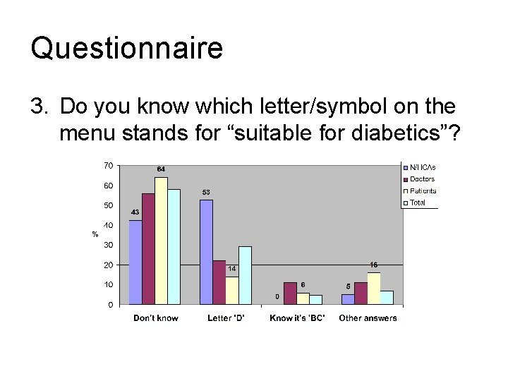 Questionnaire 3. Do you know which letter/symbol on the menu stands for “suitable for