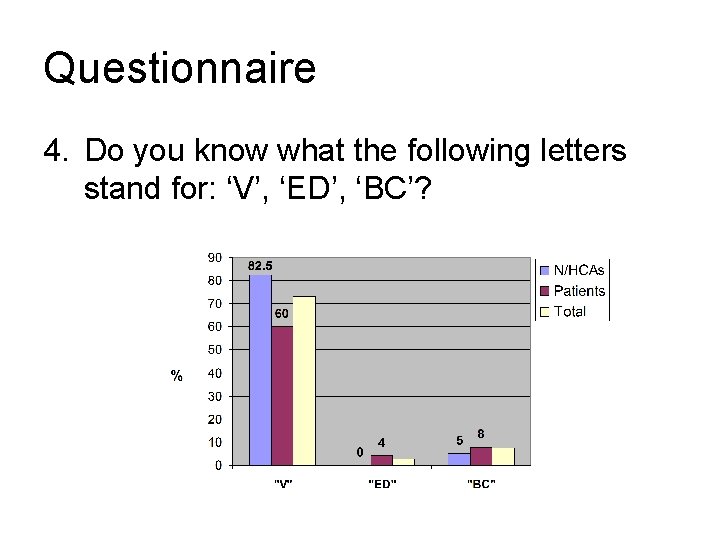 Questionnaire 4. Do you know what the following letters stand for: ‘V’, ‘ED’, ‘BC’?