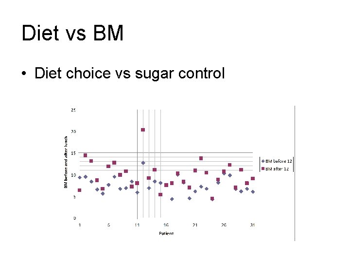 Diet vs BM • Diet choice vs sugar control 