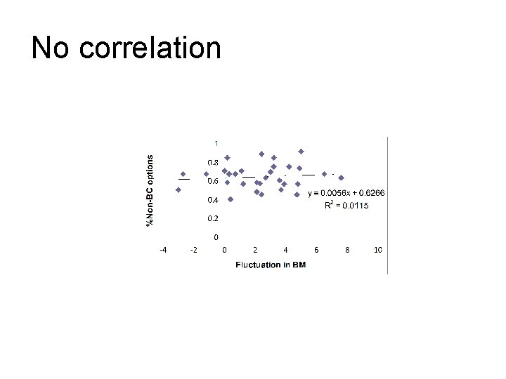 No correlation 