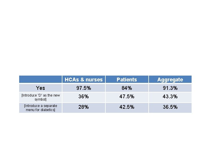 HCAs & nurses Patients Aggregate Yes 97. 5% 84% 91. 3% [Introduce ‘D’ as
