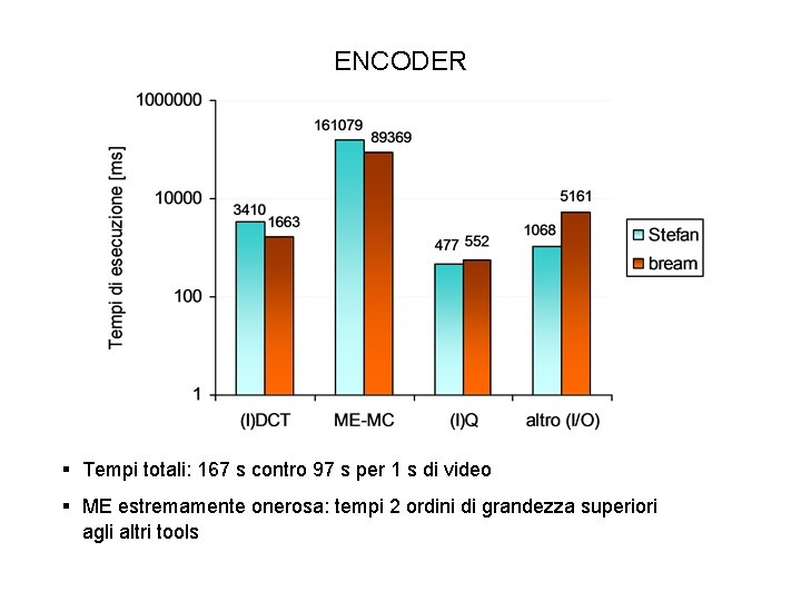 ENCODER § Tempi totali: 167 s contro 97 s per 1 s di video