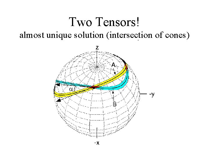 Two Tensors! almost unique solution (intersection of cones) 