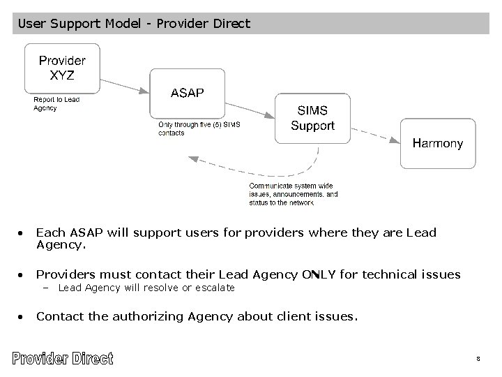 User Support Model - Provider Direct • Each ASAP will support users for providers