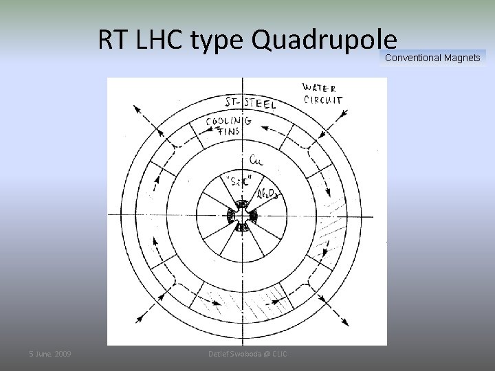RT LHC type Quadrupole Conventional Magnets 5 June. 2009 Detlef Swoboda @ CLIC 