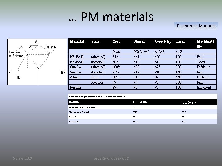 … PM materials Material Nd-Fe-B Sm-Co Alnico Permanent Magnets State Cost Bhmax Coercivity Tmax