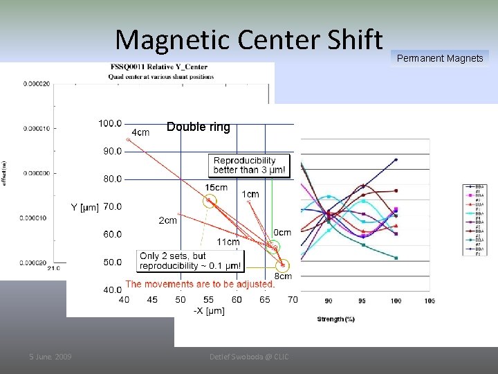 Magnetic Center Shift Double ring 5 June. 2009 Detlef Swoboda @ CLIC Permanent Magnets