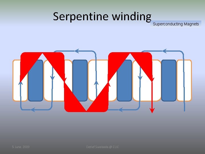 Serpentine winding 5 June. 2009 Detlef Swoboda @ CLIC Superconducting Magnets 