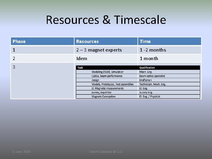 Resources & Timescale Phase Resources Time 1 2 – 3 magnet experts 1 -2