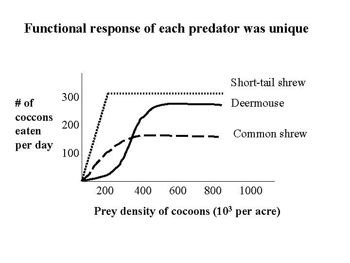 Functional response of each predator was unique Short-tail shrew 300 # of coccons 200