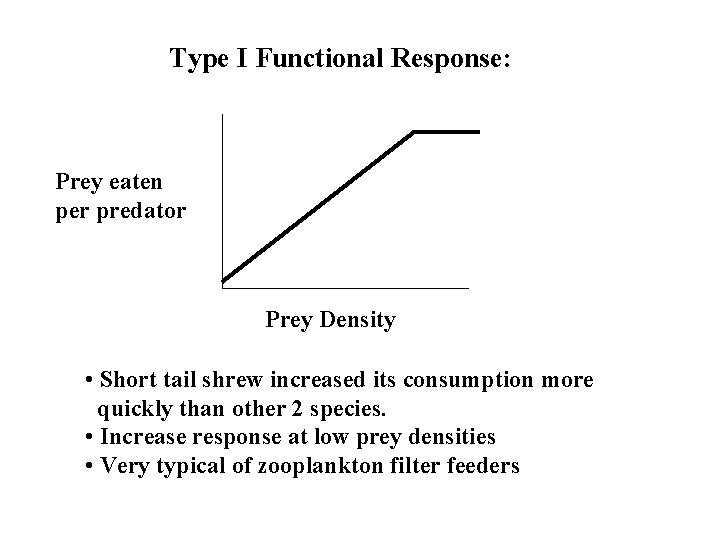 Type I Functional Response: Prey eaten per predator Prey Density • Short tail shrew