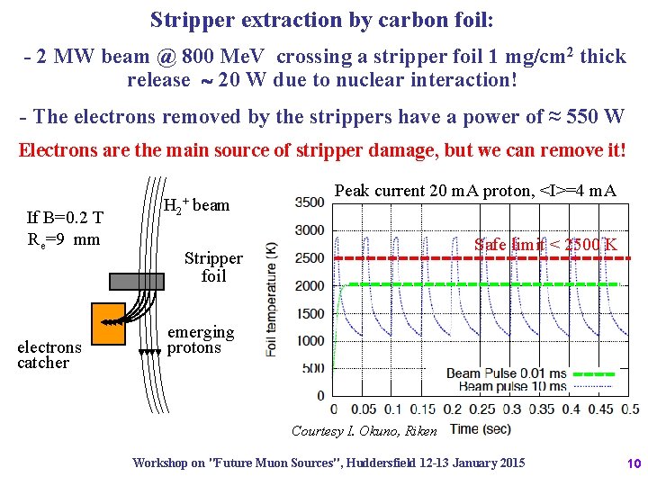 Stripper extraction by carbon foil: - 2 MW beam @ 800 Me. V crossing