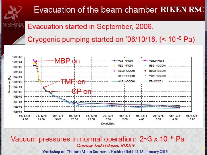 RIKEN RSC Courtesy Iroki Okuno, RIKEN Workshop on "Future Muon Sources", Huddersfield 12 -13