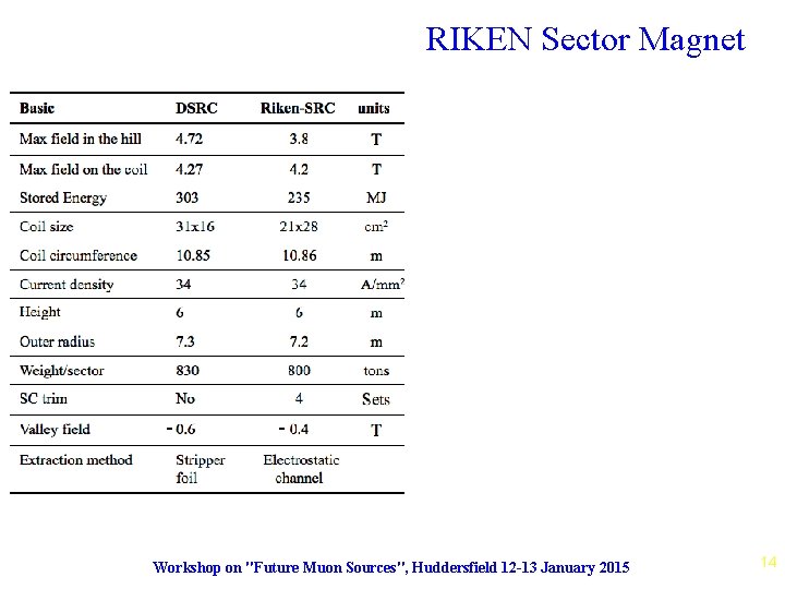 RIKEN Sector Magnet - - Workshop on "Future Muon Sources", Huddersfield 12 -13 January