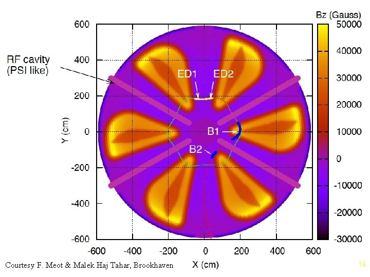 Workshop on "Future Muon Sources", Huddersfield 12 -13 January 2015 Courtesy F. Meot &