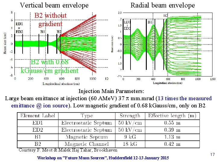 Vertical beam envelope B 2 without gradient Radial beam envelope B 2 with 0.