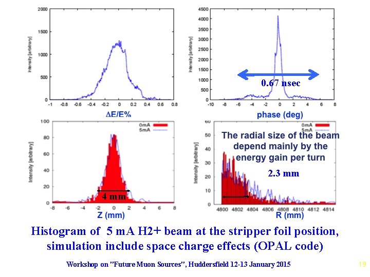 0. 67 nsec 2. 3 mm 4 mm Histogram of 5 m. A H