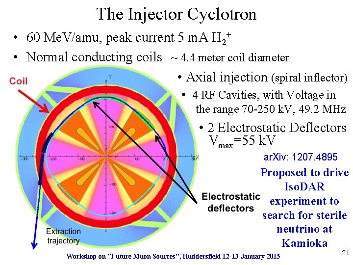 The Injector Cyclotron • 60 Me. V/amu, peak current 5 m. A H 2+