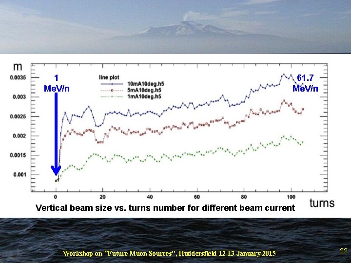 1 Me. V/n 61. 7 Me. V/n Vertical beam size vs. turns number for