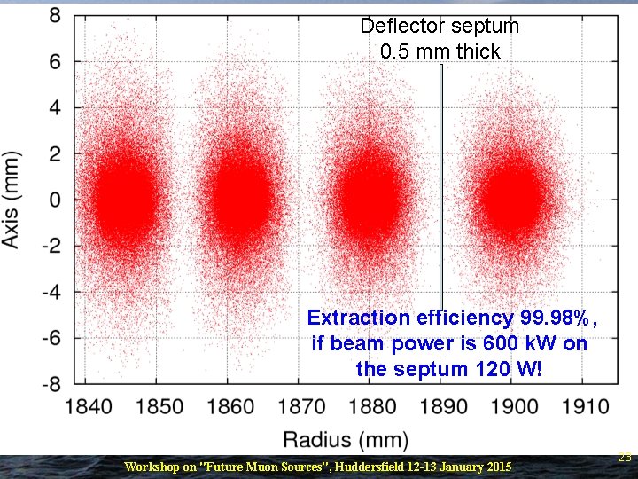 Deflector septum 0. 5 mm thick Extraction efficiency 99. 98%, if beam power is