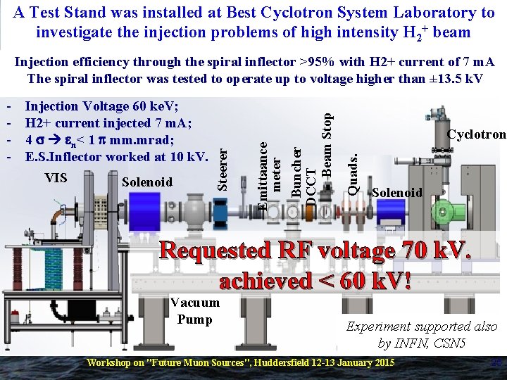 A Test Stand was installed at Best Cyclotron System Laboratory to investigate the injection