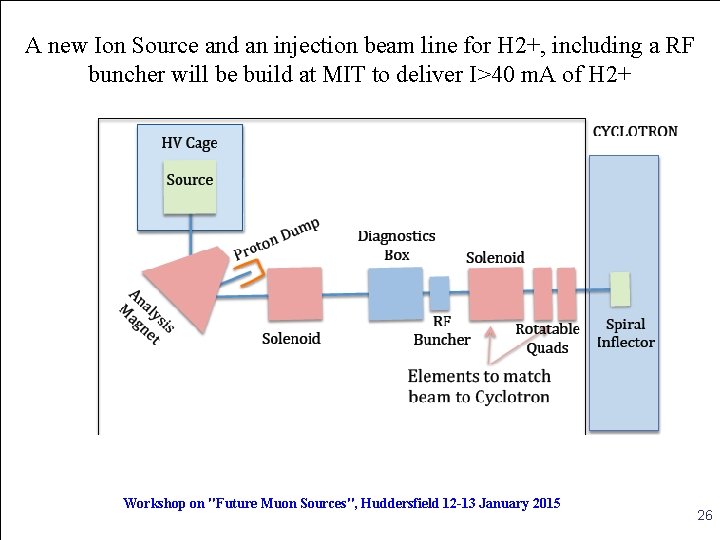 A new Ion Source and an injection beam line for H 2+, including a