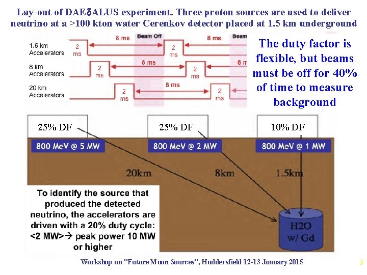 Lay-out of DAEd. ALUS experiment. Three proton sources are used to deliver neutrino at