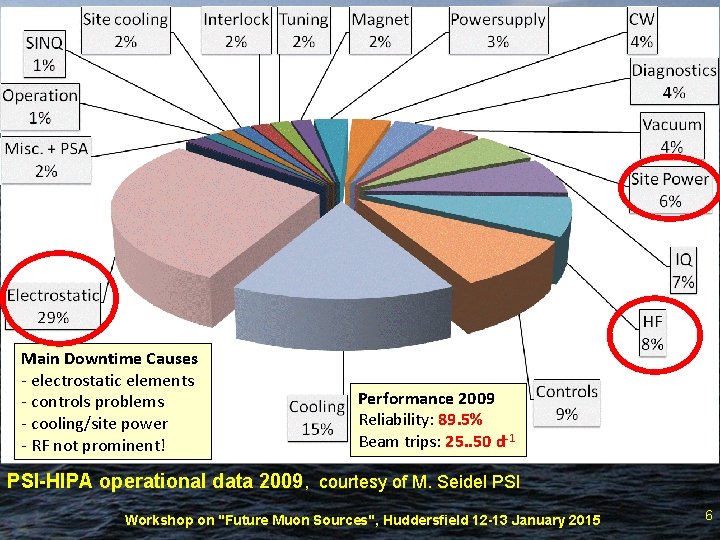 Main Downtime Causes - electrostatic elements - controls problems - cooling/site power - RF