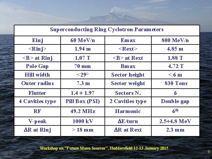 Superconducting Ring Cyclotron Parameters Einj <Rinj> 60 Me. V/n 1. 94 m Emax <Rext>