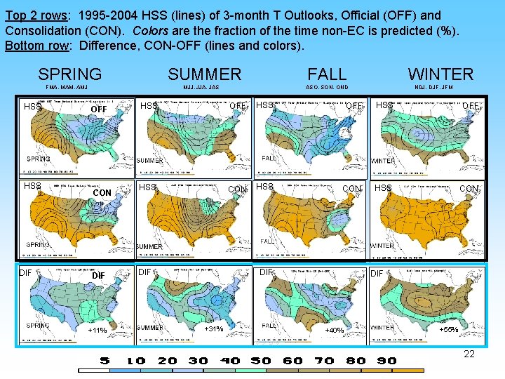 Top 2 rows: 1995 -2004 HSS (lines) of 3 -month T Outlooks, Official (OFF)