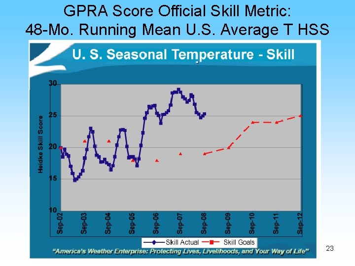 GPRA Score Official Skill Metric: 48 -Mo. Running Mean U. S. Average T HSS