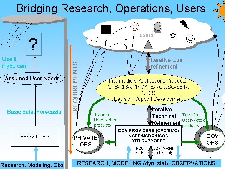 Bridging Research, Operations, Users users ? Basic data, Forecasts Iterative Technical Refinement Transfer User-Vetted