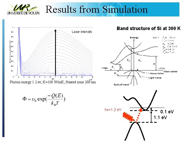 Results from Simulation Laser intensity Band structure of Si at 300 K Photon energy