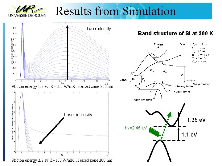 Results from Simulation Laser intensity Band structure of Si at 300 K Photon energy