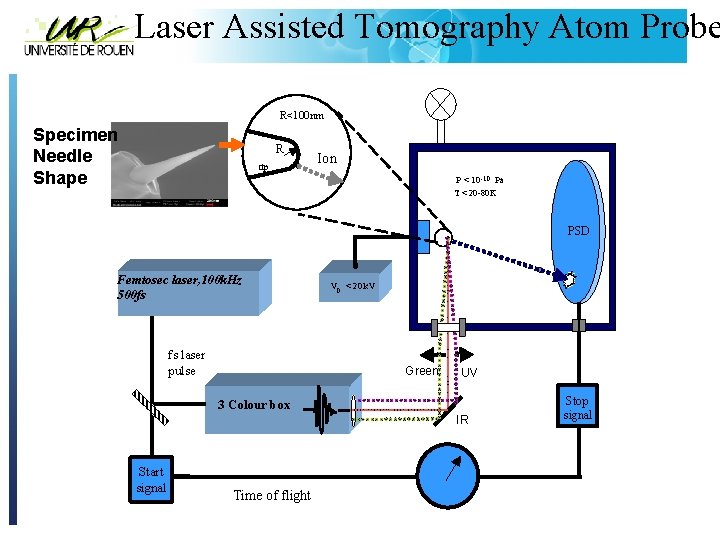 Laser Assisted Tomography Atom Probe R<100 nm Specimen Needle Shape R tip Ion P